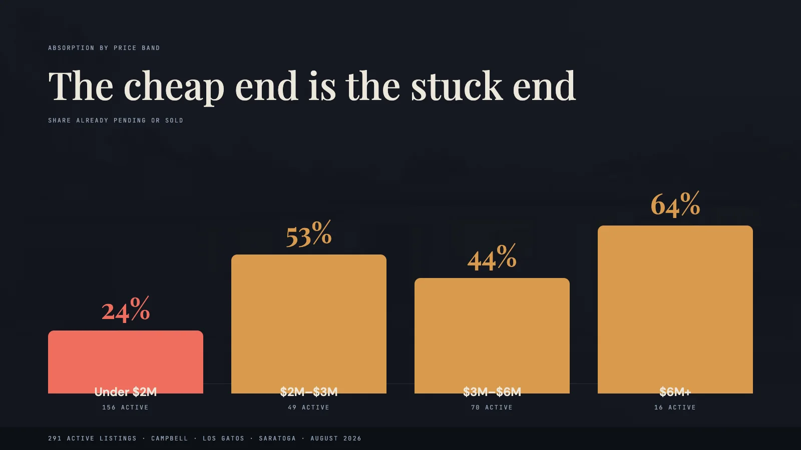 Absorption by price band: 24%, 53%, 44%, 64%