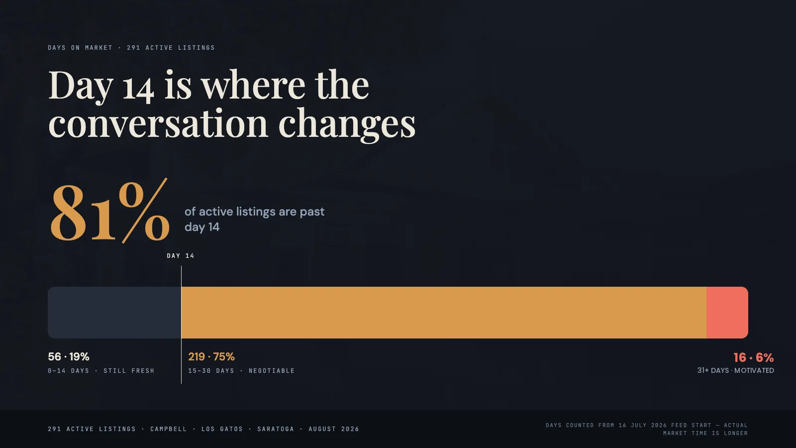 81% of active listings are past day 14