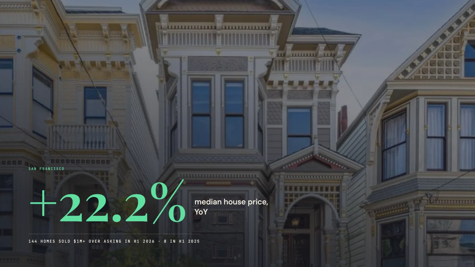 San Francisco median house price up 22.2% year over year
