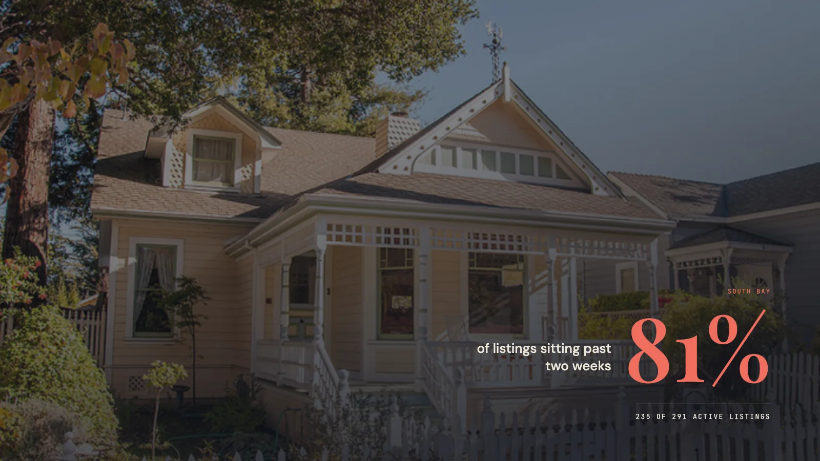 235 of 291 active listings have sat past two weeks