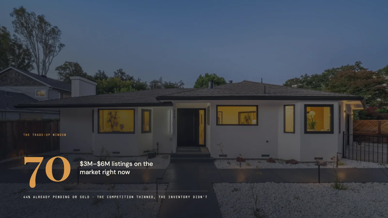 70 listings between $3M and $6M on the market now