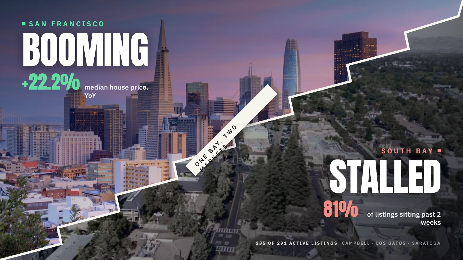 The cheap house is the one nobody wants. That is the whole story of this market.