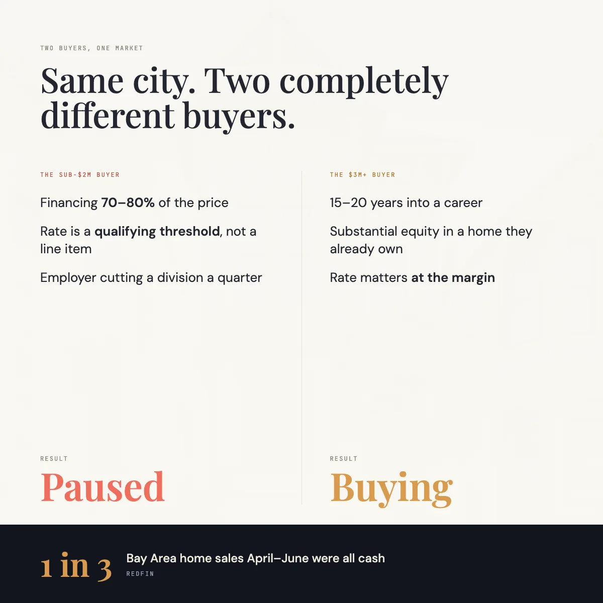 The sub-$2M buyer versus the $3M+ buyer
