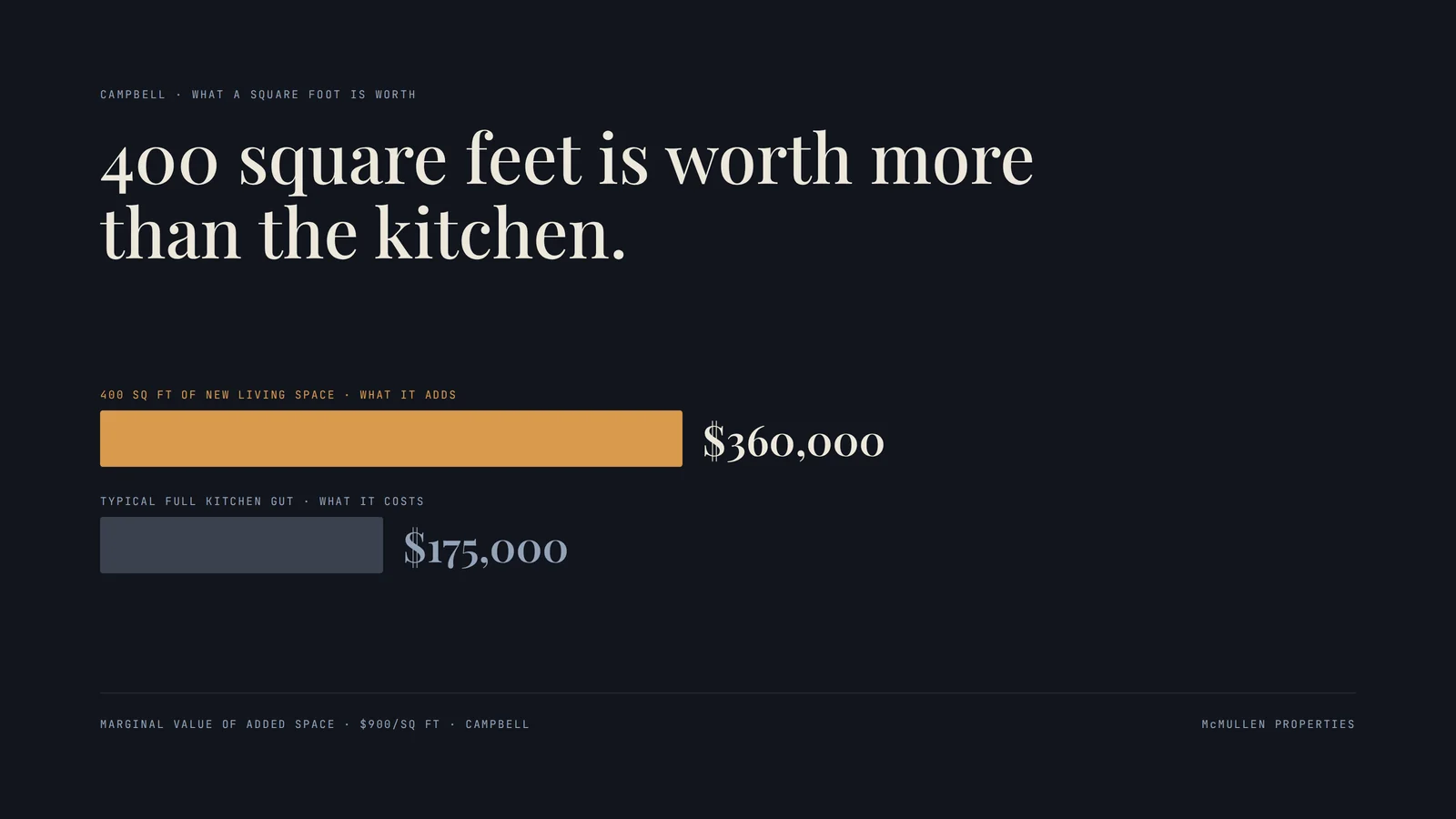 Chart showing the marginal value of added square footage
