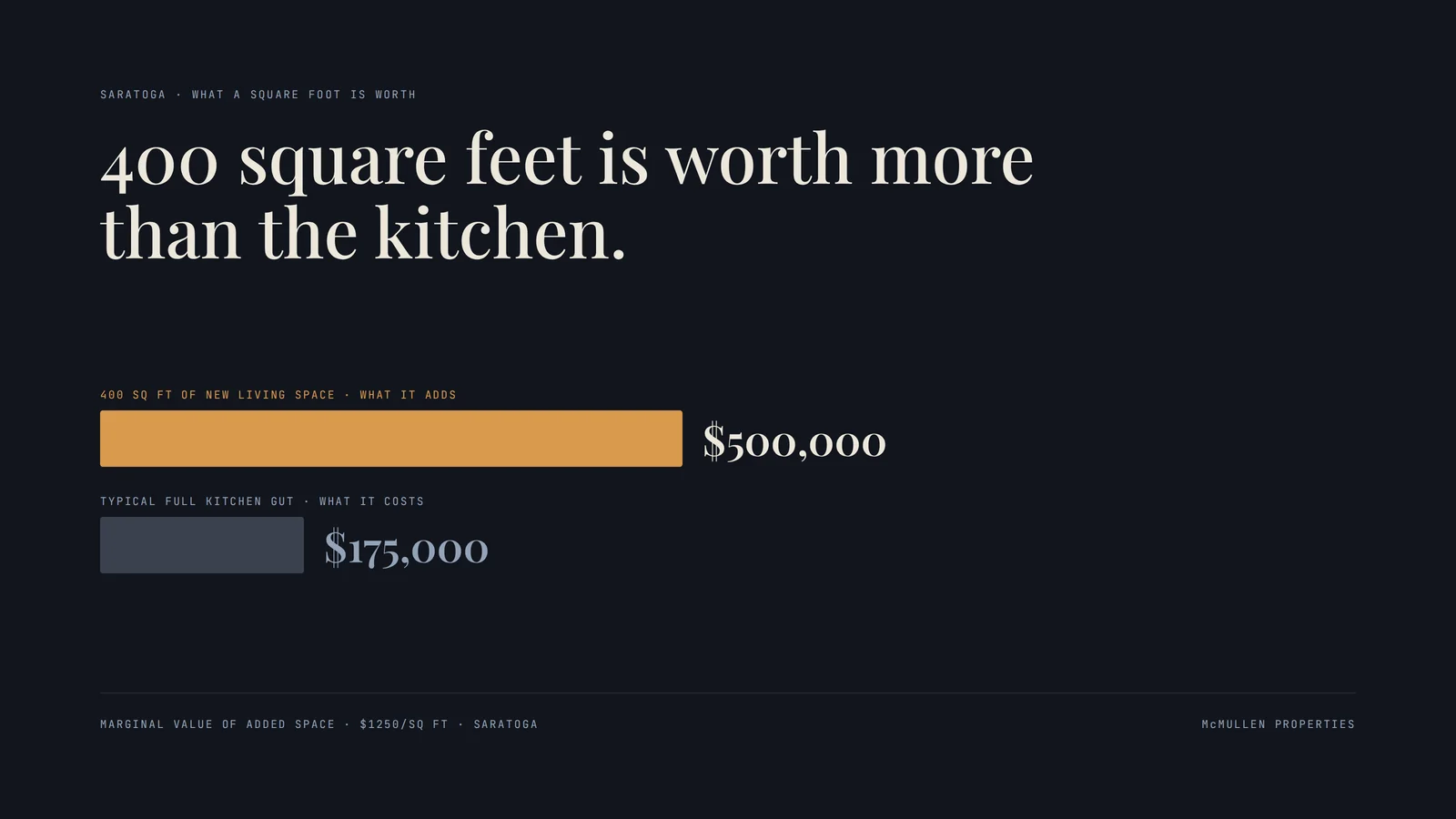 Chart showing the marginal value of added square footage