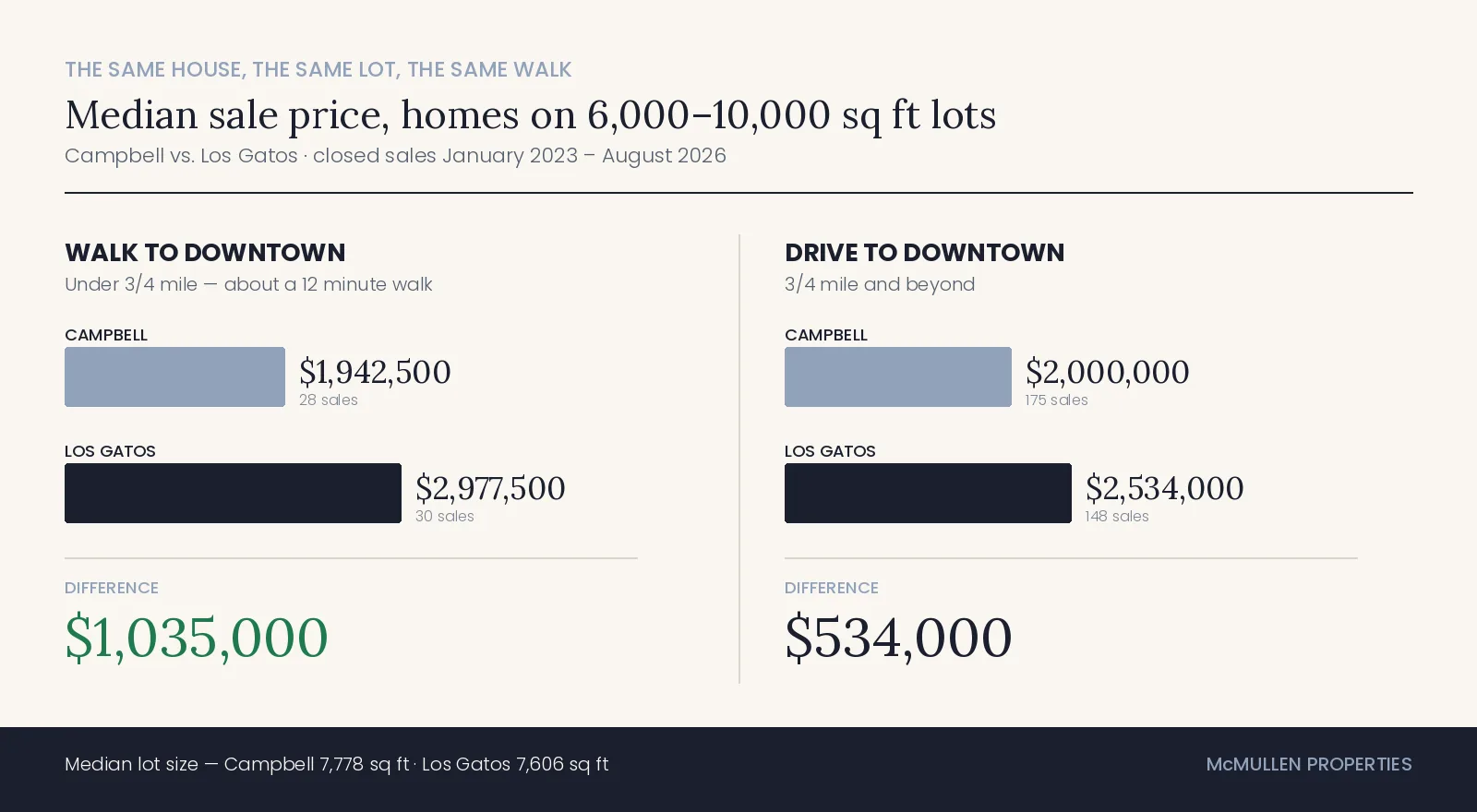 Chart comparing Campbell and Los Gatos median sale prices by walking distance to downtown