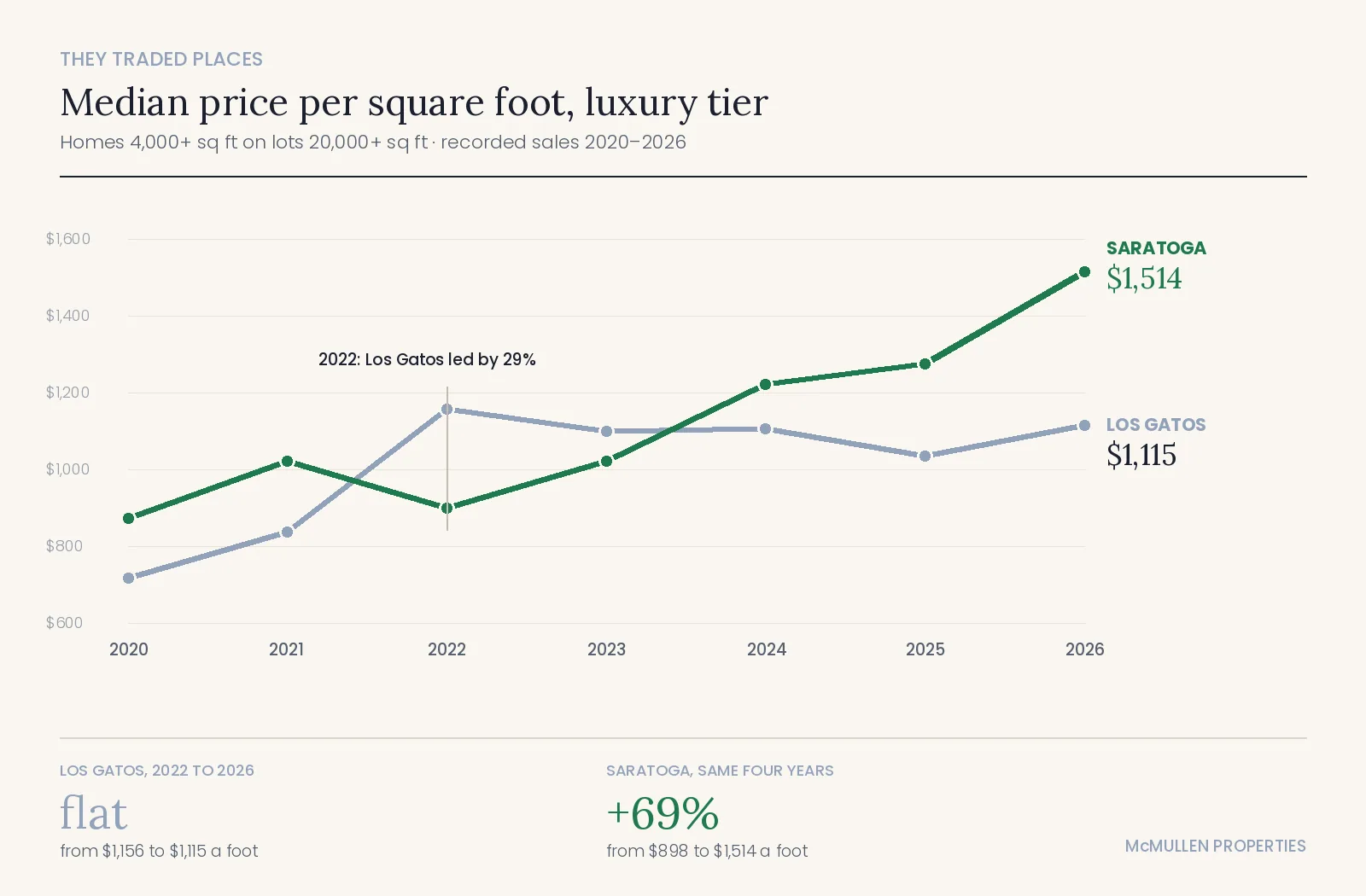 Chart showing median price per square foot in Los Gatos and Saratoga from 2020 to 2026, with the lines crossing in 2022